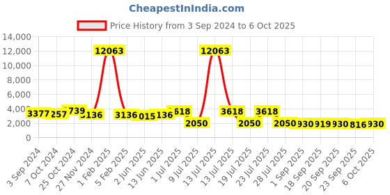 myntra.com HRITIKA Embroidered Thread Work Semi-Stitched Lehenga & Blouse With Dupatta hritika Price History Graph from 3 Sep 2024 to 6 Oct 2025