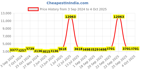 myntra.com HRITIKA Embroidered Thread Work Semi-Stitched Lehenga & Blouse With Dupatta hritika Price History Graph from 3 Sep 2024 to 4 Oct 2025