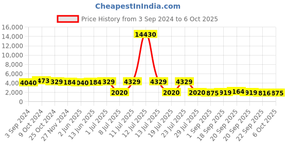 myntra.com HRITIKA Embroidered Thread Work Semi-Stitched Lehenga & Blouse With Dupatta hritika Price History Graph from 3 Sep 2024 to 6 Oct 2025