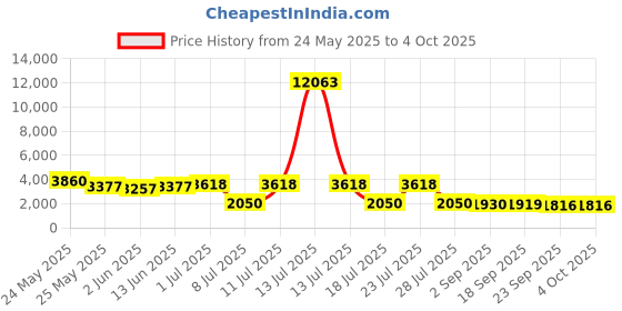 myntra.com HRITIKA Embroidered Thread Work Semi-Stitched Lehenga & Blouse With Dupatta hritika Price History Graph from 24 May 2025 to 4 Oct 2025