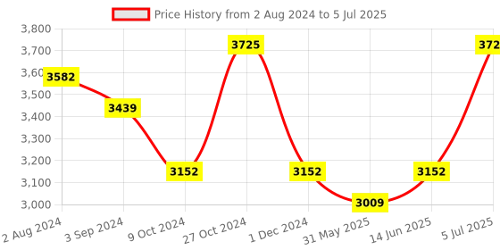 myntra.com HRITIKA Embroidered Thread Work Semi-Stitched Lehenga & Unstitched Blouse With Dupatta hritika Price History Graph from 2 Aug 2024 to 5 Jul 2025