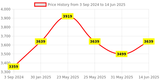 myntra.com HRITIKA Embroidered Thread Work Semi-Stitched Lehenga & Unstitched Blouse With Dupatta hritika Price History Graph from 3 Sep 2024 to 14 Jun 2025