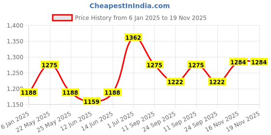 myntra.com HRITIKA Ethnic Motif Embroidered Patchwork Kurta with Trousers & Dupatta hritika Price History Graph from 6 Jan 2025 to 19 Nov 2025