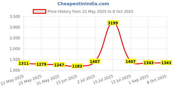 myntra.com HRITIKA Ethnic Motifs Embroidered Regular Kurta With Trouser With Dupatta hritika Price History Graph from 22 May 2025 to 8 Oct 2025