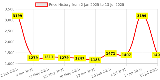 myntra.com HRITIKA Ethnic Motifs Embroidered Regular Sequin Work Kurta With Trouser With Dupatta hritika Price History Graph from 2 Jan 2025 to 13 Jul 2025
