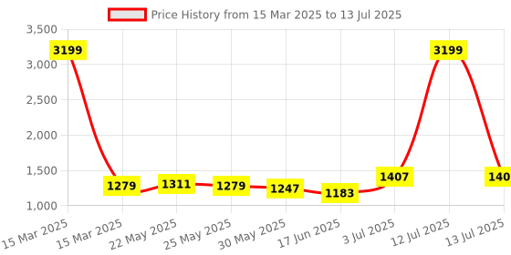 myntra.com HRITIKA Ethnic Motifs Embroidered Regular Sequin Work Kurta With Trouser With Dupatta hritika Price History Graph from 15 Mar 2025 to 13 Jul 2025