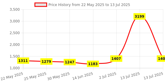 myntra.com HRITIKA Ethnic Motifs Embroidered Regular Sequinned Kurta With Trouser With Dupatta hritika Price History Graph from 22 May 2025 to 13 Jul 2025
