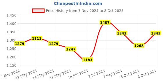 myntra.com HRITIKA Ethnic Motifs Embroidered Regular Straight Kurta With Trouser With Dupatta hritika Price History Graph from 7 Nov 2024 to 5 Oct 2025