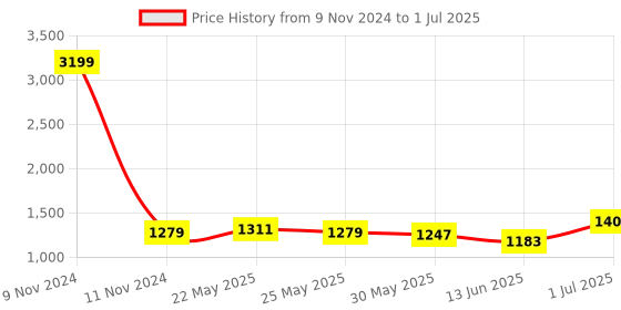 myntra.com HRITIKA Ethnic Motifs Embroidered Sequin Work Kurta With Trouser With Dupatta hritika Price History Graph from 9 Nov 2024 to 1 Jul 2025