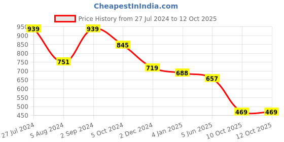 myntra.com HRITIKA Ethnic Motifs Printed Anarkali Kurta hritika Price History Graph from 27 Jul 2024 to 10 Oct 2025