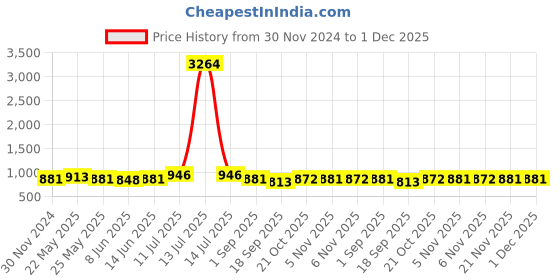 myntra.com HRITIKA Ethnic Motifs Woven Design Mandarin Collar Jacquard Weave Kurta with Trousers hritika Price History Graph from 30 Nov 2024 to 30 Nov 2025