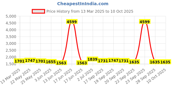 myntra.com HRITIKA Ethnic Motifs Woven Design Round Neck Straight Kurta With Trousers & Dupatta hritika Price History Graph from 13 Mar 2025 to 10 Oct 2025