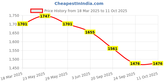 myntra.com HRITIKA Ethnic Motifs Woven Design Round Neck Straight Kurta With Trousers And Dupatta hritika Price History Graph from 18 Mar 2025 to 11 Oct 2025