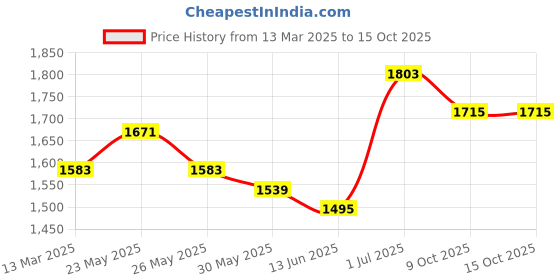 myntra.com HRITIKA Ethnic Motifs Woven Design Sweetheart Neck Straight Kurta With Trousers & Dupatta hritika Price History Graph from 13 Mar 2025 to 15 Oct 2025