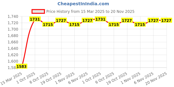 myntra.com HRITIKA Ethnic Motifs Woven Design V-Neck Straight Kurta With Trousers & Dupatta hritika Price History Graph from 15 Mar 2025 to 20 Nov 2025