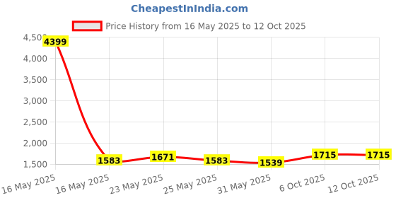 myntra.com HRITIKA Ethnic Motifs Woven Design V-Neck Straight Kurta With Trousers & Dupatta hritika Price History Graph from 16 May 2025 to 12 Oct 2025