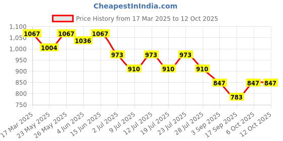 myntra.com HRITIKA Floral Printed Pure Cotton Tunic With Trousers Co-ord Set hritika Price History Graph from 17 Mar 2025 to 12 Oct 2025