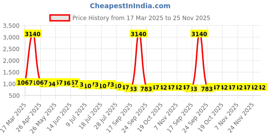 myntra.com HRITIKA Floral Printed Pure Cotton V-Neck Tunic With Trousers hritika Price History Graph from 17 Mar 2025 to 25 Nov 2025