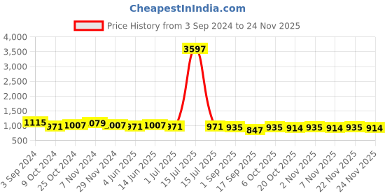 myntra.com HRITIKA Floral Printed Top With Trousers hritika Price History Graph from 3 Sep 2024 to 24 Nov 2025