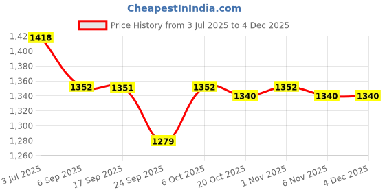 myntra.com HRITIKA Floral Yoke Design Round Neck Sequinned Straight Kurta & Trouser With Dupatta hritika Price History Graph from 3 Jul 2025 to 3 Dec 2025
