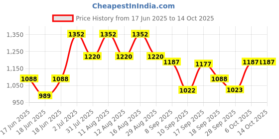 myntra.com kalini HRITIKA Floral Yoke Design Sequinned Straight Kurta With Trousers & Dupatta kalini Price History Graph from 17 Jun 2025 to 14 Oct 2025