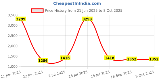 myntra.com HRITIKA Floral Yoke Design Sequinned Straight Kurta With Trousers & Dupatta hritika Price History Graph from 21 Jun 2025 to 8 Oct 2025