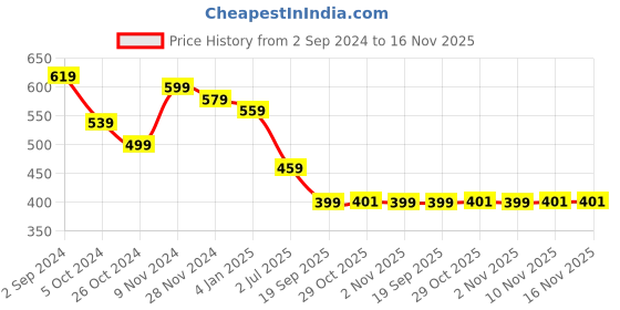 myntra.com HRITIKA Geometric Printed Straight Kurta hritika Price History Graph from 2 Sep 2024 to 15 Nov 2025