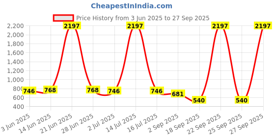 myntra.com HRITIKA Geometric Self Design Bell Sleeves Silk Fit and Flare Dress hritika Price History Graph from 3 Jun 2025 to 27 Sep 2025