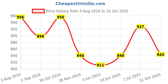 myntra.com HRITIKA Geometric Woven Design Regular Straight Kurta with Trousers hritika Price History Graph from 3 Aug 2024 to 31 Oct 2025