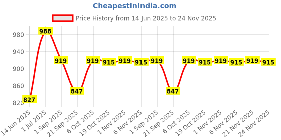 myntra.com HRITIKA Printed Mandarin Collar Tunic With Trousers Co-Ords hritika Price History Graph from 14 Jun 2025 to 24 Nov 2025