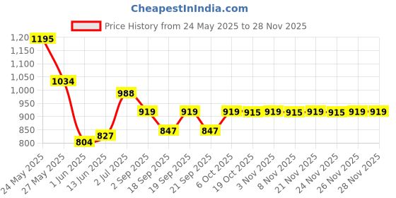 myntra.com HRITIKA Printed Mandarin CollarTop With Trousers Co-Ords hritika Price History Graph from 24 May 2025 to 26 Nov 2025