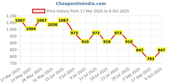 myntra.com HRITIKA Printed Pure Cotton Tunic & Trouser Co-Ord Set hritika Price History Graph from 17 Mar 2025 to 6 Oct 2025