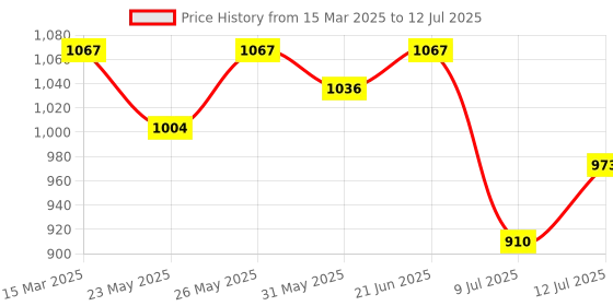 myntra.com HRITIKA Printed Pure Cotton Tunic & Trouser Co-Ord Set hritika Price History Graph from 15 Mar 2025 to 12 Jul 2025