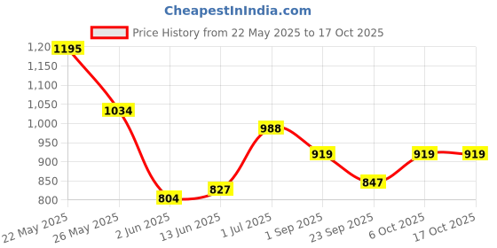 myntra.com Hritika Printed Top With Trousers Co-Ords hritika Price History Graph from 22 May 2025 to 16 Oct 2025