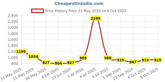 myntra.com HRITIKA Printed Tunic With Trouser Co-Ords hritika Price History Graph from 23 May 2025 to 8 Oct 2025