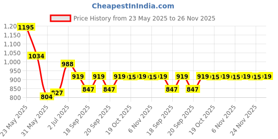 myntra.com HRITIKA Printed V Neck Top With Trousers Co-Ords hritika Price History Graph from 23 May 2025 to 26 Nov 2025