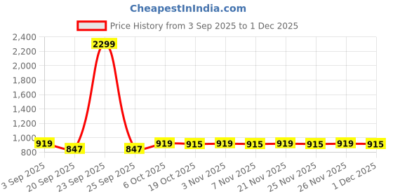 myntra.com HRITIKA Printed V-Neck Tunic With Trousers Co-Ords hritika Price History Graph from 3 Sep 2025 to 1 Dec 2025