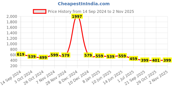 myntra.com HRITIKA Round Neck Kurta hritika Price History Graph from 14 Sep 2024 to 2 Nov 2025