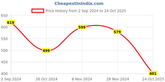 myntra.com HRITIKA Round Neck Kurta hritika Price History Graph from 2 Sep 2024 to 24 Oct 2025