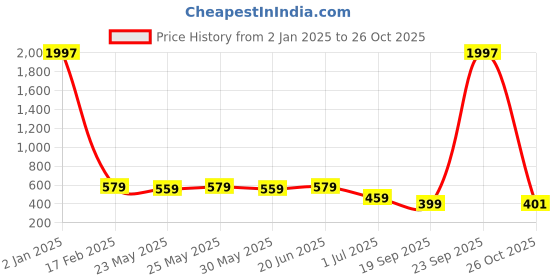 myntra.com HRITIKA Round Neck Kurta hritika Price History Graph from 2 Jan 2025 to 26 Oct 2025