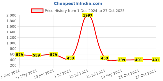 myntra.com HRITIKA Round Neck Straight Kurta hritika Price History Graph from 1 Dec 2024 to 27 Oct 2025