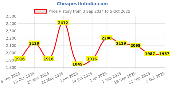 myntra.com HRITIKA Semi-Stitched Lehenga & Blouse With Dupatta hritika Price History Graph from 3 Sep 2024 to 4 Oct 2025
