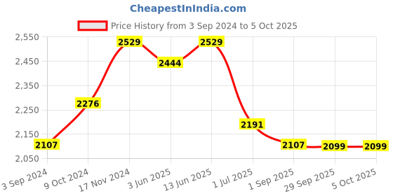 myntra.com HRITIKA Semi-Stitched Lehenga & Blouse With Dupatta hritika Price History Graph from 3 Sep 2024 to 4 Oct 2025