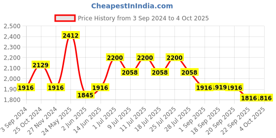 myntra.com HRITIKA Semi-Stitched Lehenga & Blouse With Dupatta hritika Price History Graph from 3 Sep 2024 to 4 Oct 2025