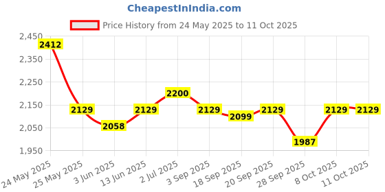myntra.com HRITIKA Semi-Stitched Lehenga & Blouse With Dupatta hritika Price History Graph from 24 May 2025 to 8 Oct 2025