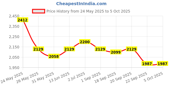 myntra.com HRITIKA Semi-Stitched Lehenga & Blouse With Dupatta hritika Price History Graph from 24 May 2025 to 5 Oct 2025