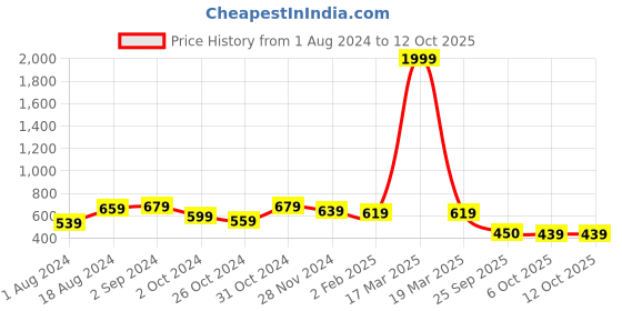 myntra.com HRITIKA Striped Kurta hritika Price History Graph from 1 Aug 2024 to 11 Oct 2025