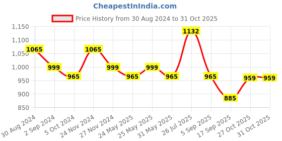 myntra.com HRITIKA Striped Notched Neck Straight Kurta With Trouser hritika Price History Graph from 30 Aug 2024 to 31 Oct 2025