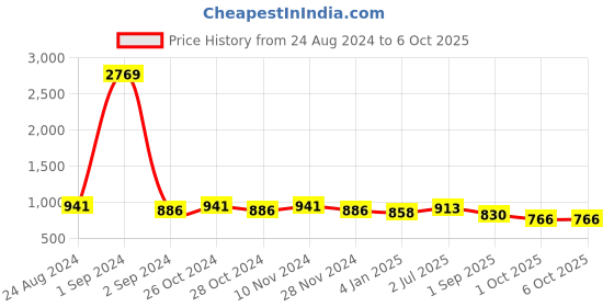 myntra.com HRITIKA Striped Regular Pure Cotton Kurta with Trousers hritika Price History Graph from 24 Aug 2024 to 4 Oct 2025