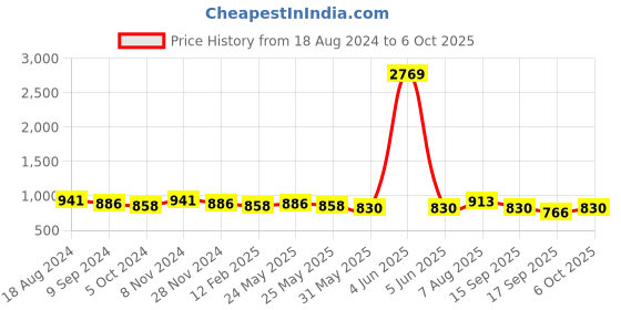myntra.com HRITIKA Striped Regular Pure Cotton Kurta with Trousers hritika Price History Graph from 18 Aug 2024 to 6 Oct 2025